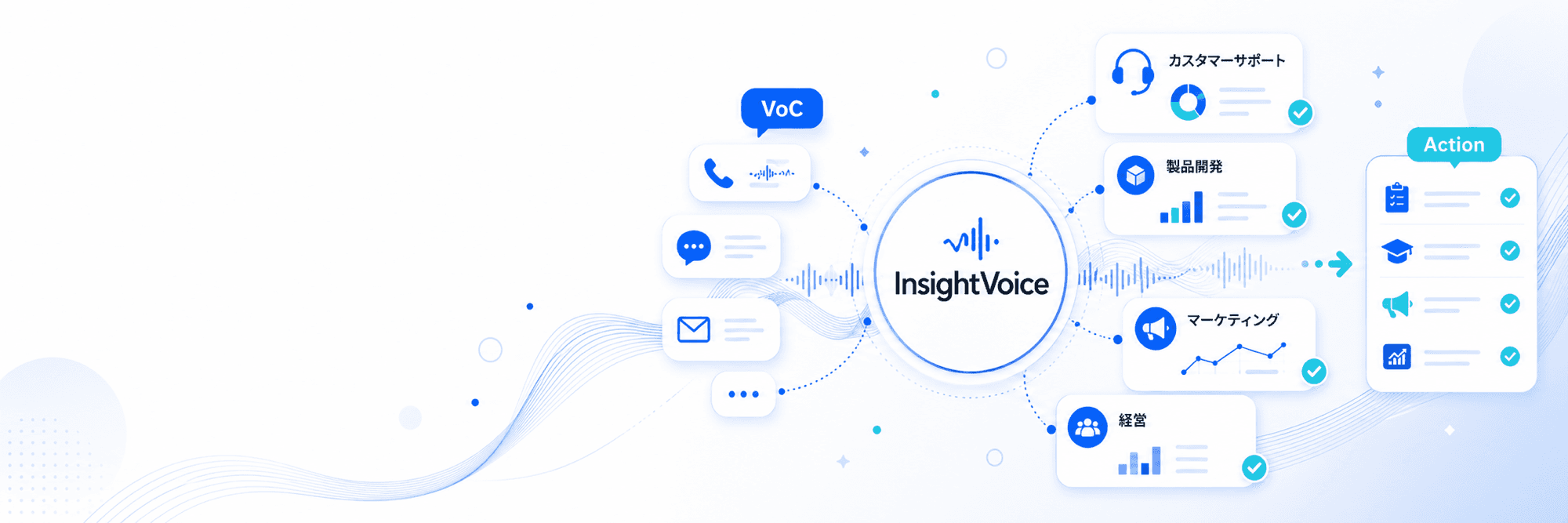 VoCの収集からInsightVoiceによるAI分析を経て、カスタマーサポート・製品開発・マーケティング・経営への改善アクションにつなげるフロー