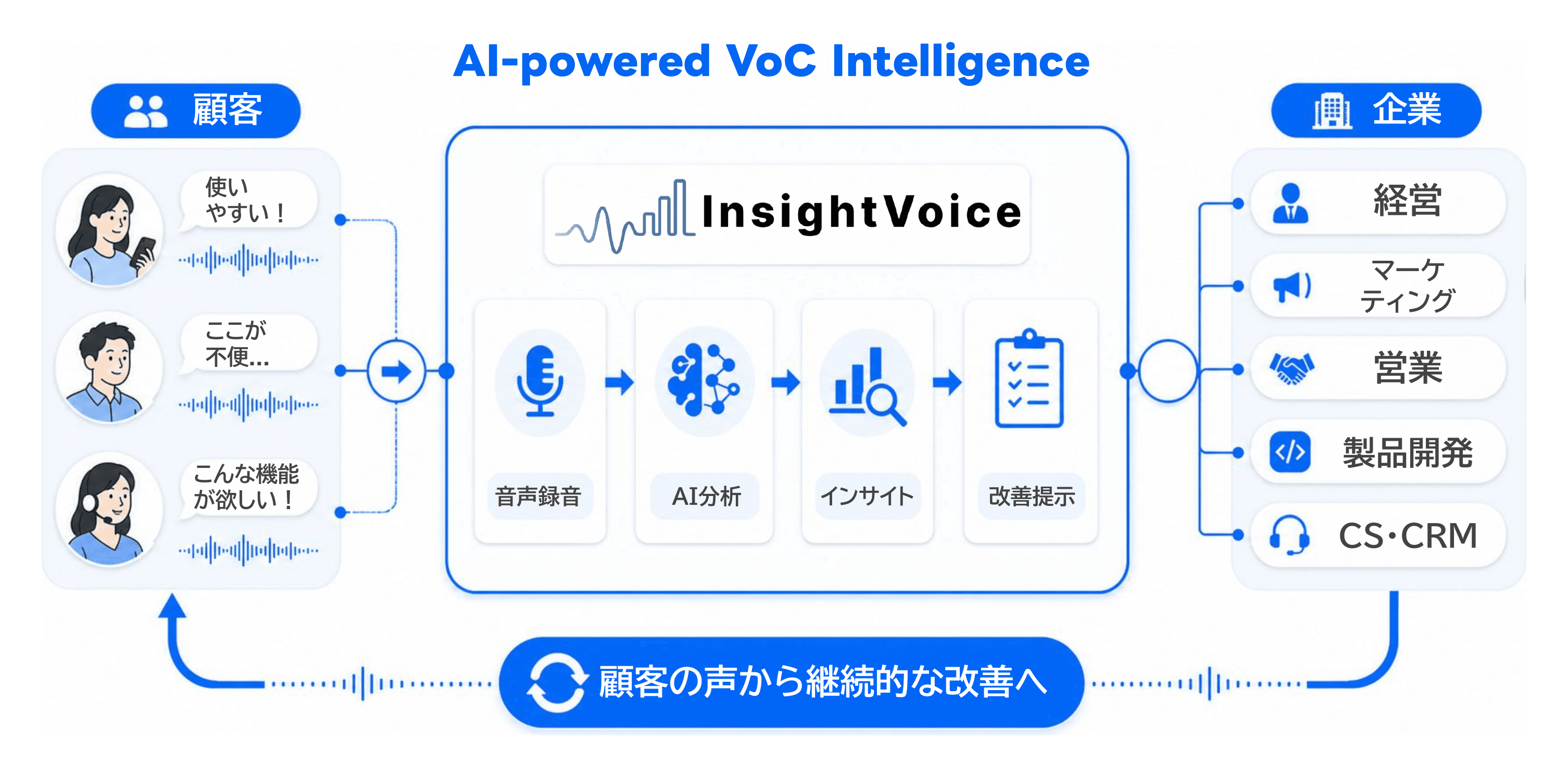 顧客の声を音声・テキスト収集からAI分析、インサイト抽出、改善アクションまで一気通貫で処理し、経営・マーケティング・営業・製品開発・CSへ届けるフロー