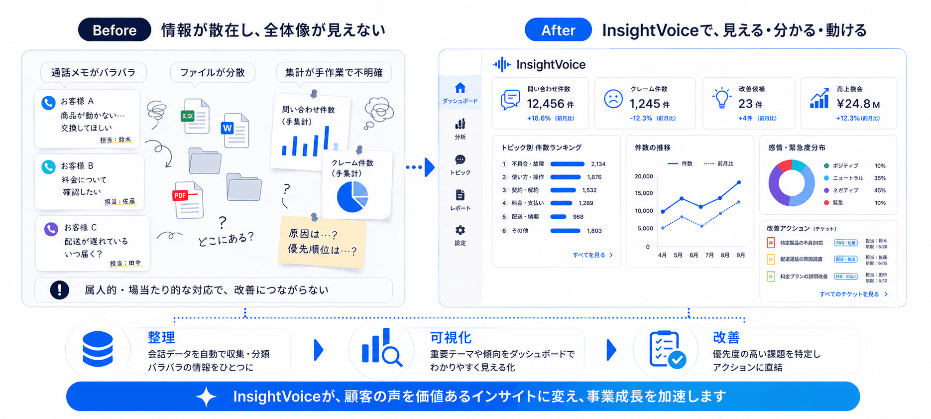 Before: 情報が散在し全体像が見えない → After: InsightVoiceで見える・分かる・動ける