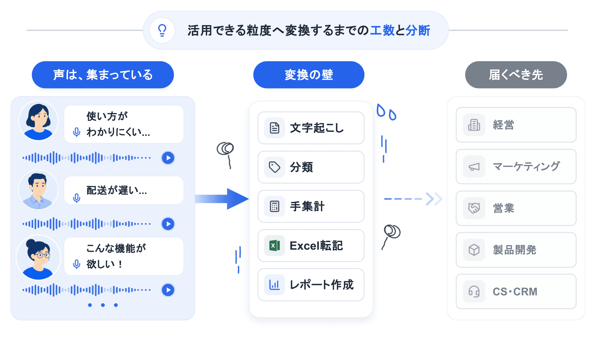 Before: 情報が散在し全体像が見えない → After: InsightVoiceで見える・分かる・動ける